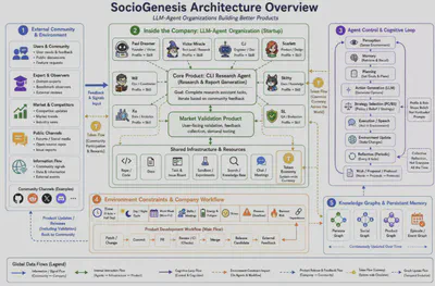 SocioGenesis Architecture Overview