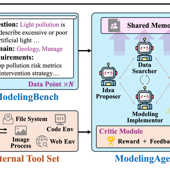 ModelingAgent: Bridging LLMs and Mathematical Modeling for Real-World Challenges