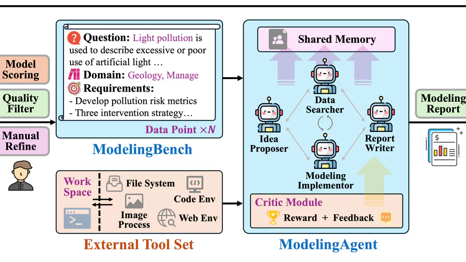 ModelingAgent: Bridging LLMs and Mathematical Modeling for Real-World Challenges
