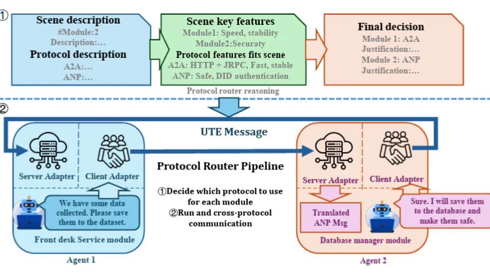Which LLM Multi-Agent Protocol to Choose?