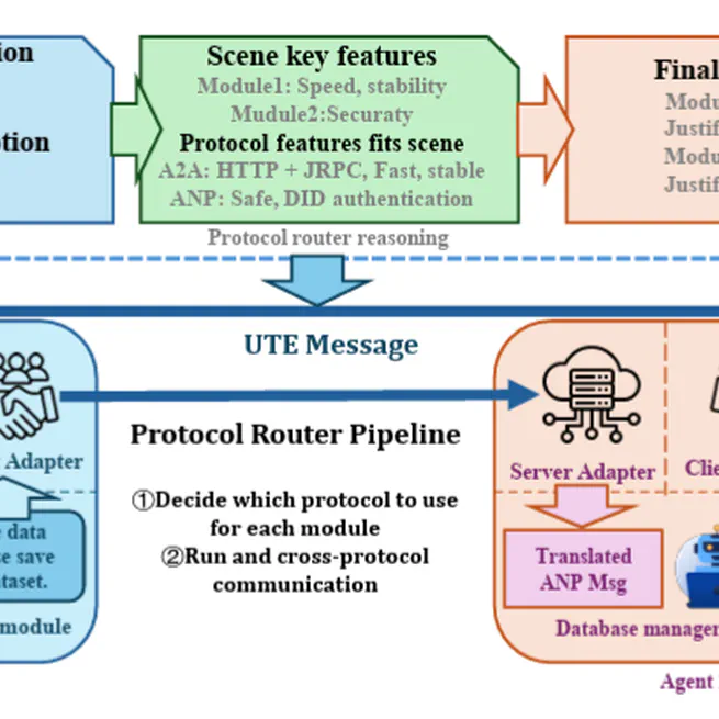 Which LLM Multi-Agent Protocol to Choose?